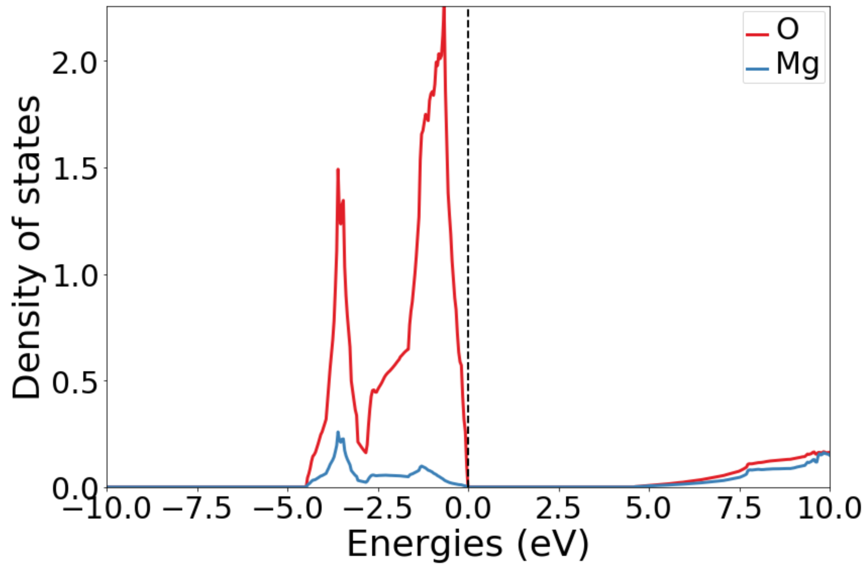 MgO density of states