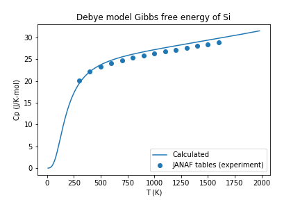 Si heat capacity compared with experiment