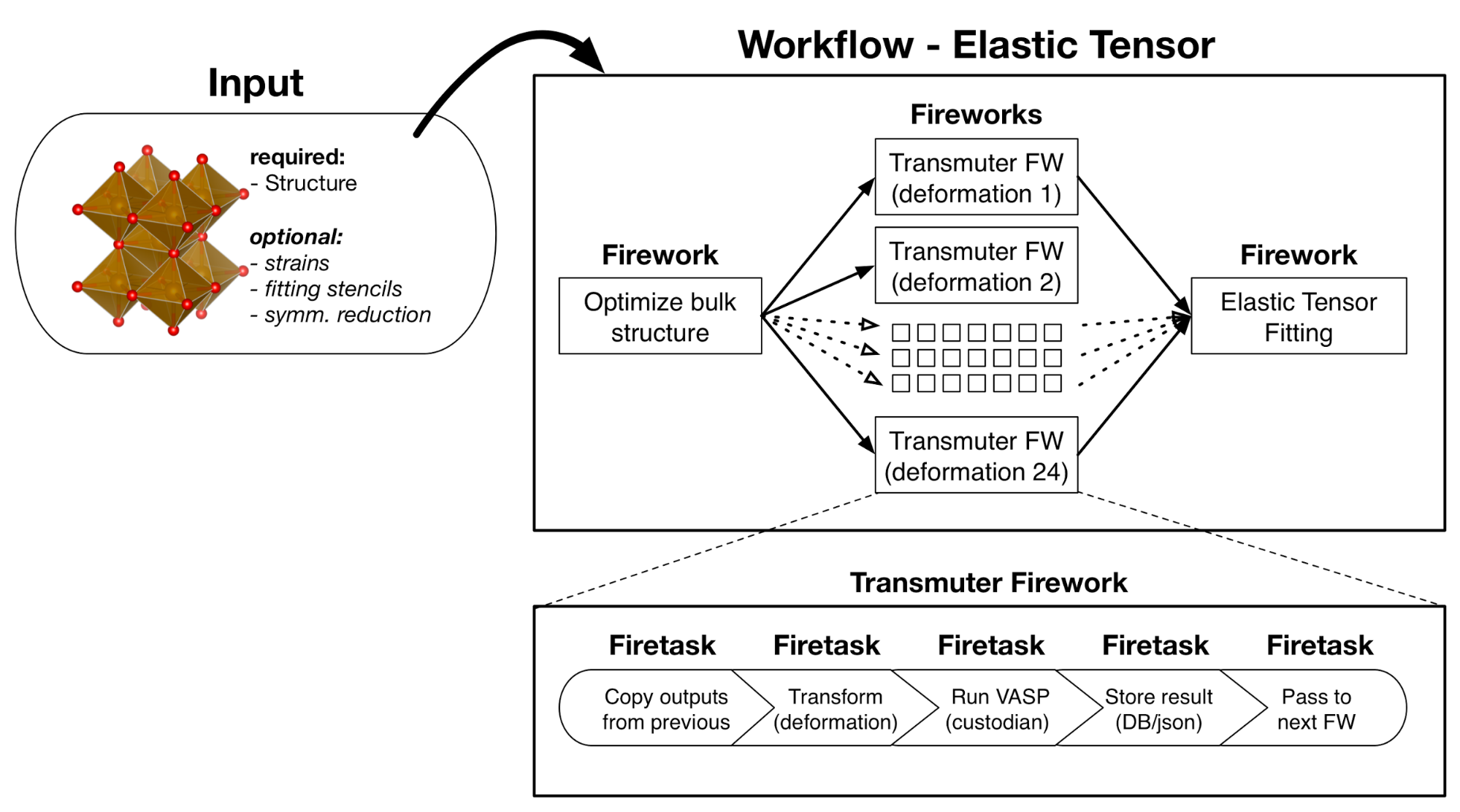 Elastic Tensor Workflow